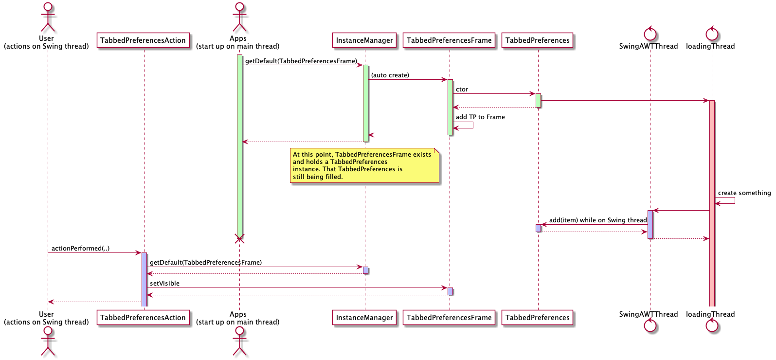 TabbedPreferences creation process