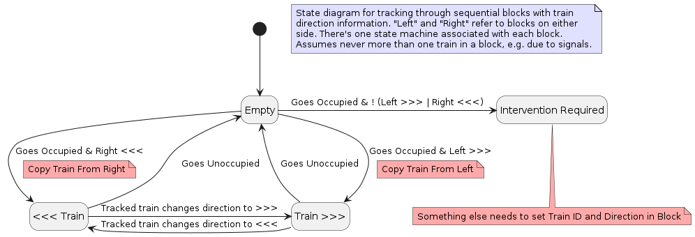 State diagram for train tracking