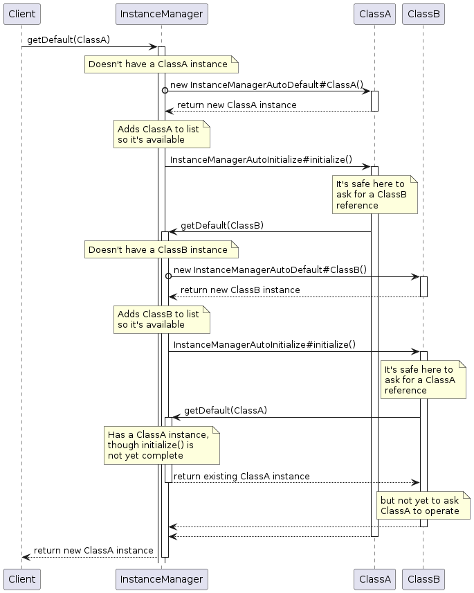 Initialization sequence UML diagram