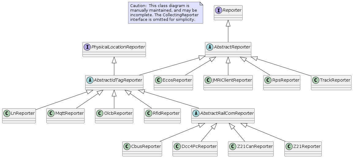 Class diagram of Reporter implementations