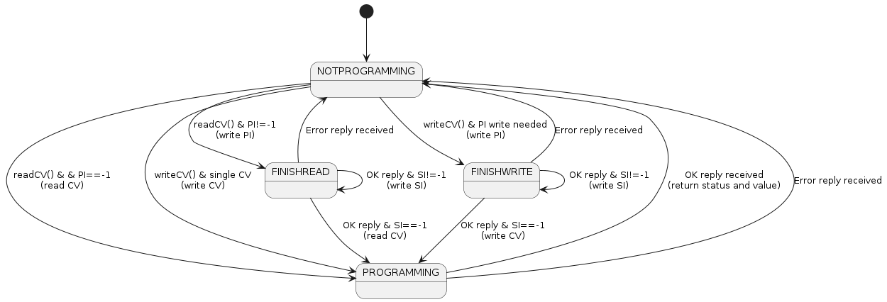 UML State diagram