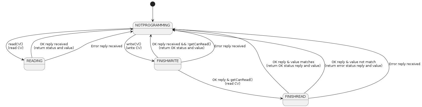UML State diagram
