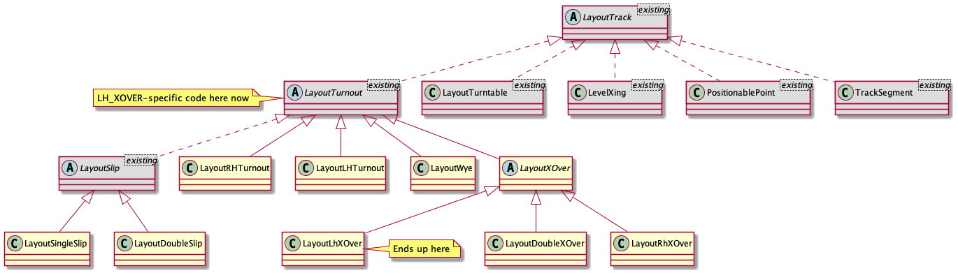 UML class diagram for track objects