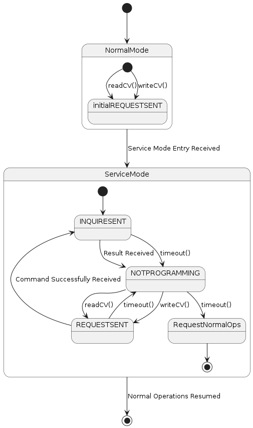 UML State diagram