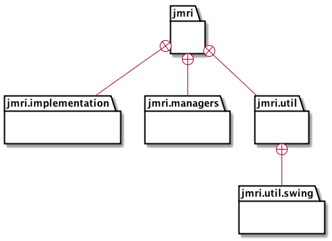 implementation structure