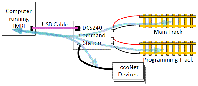 Typical connections for DCS240 acting as a LocoNet interface