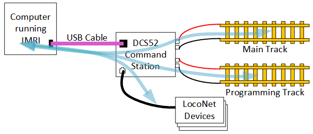 Typical connections for DCS52 acting as a LocoNet interface