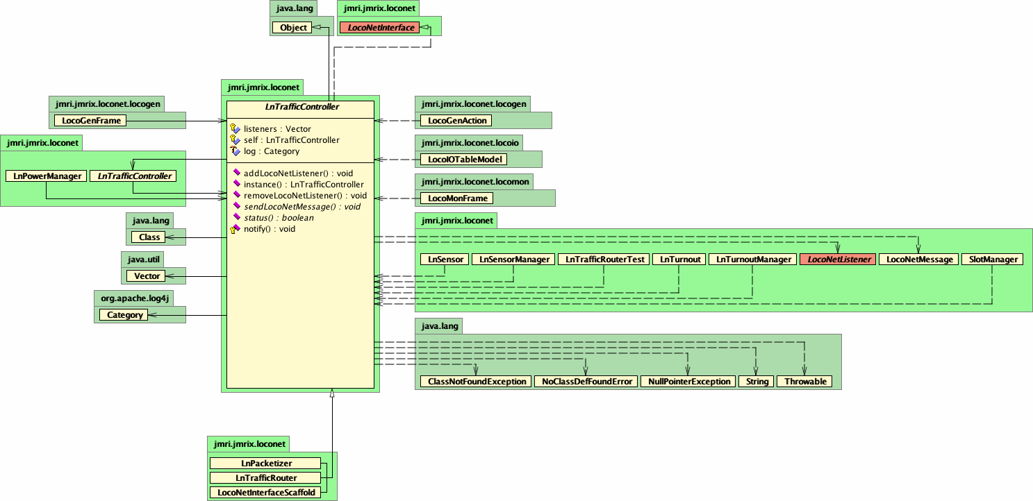 UML of JMRI's LocoNet Traffic Controller