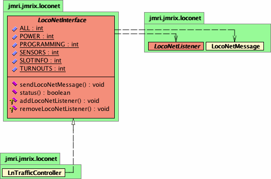 UML of JMRI's LocoNet Interface