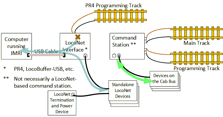Connections for PR4 connected to a Standalone LocoNet