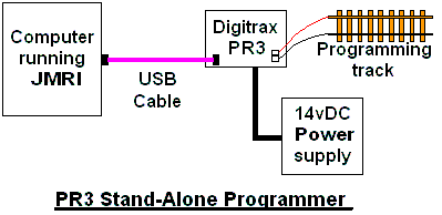 PR3 Connection to Programming Track